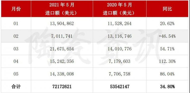 5月陶瓷磚進出口市場報告：出口增長45.11%！進口大板均價28.72美元/㎡_6