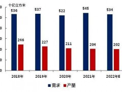 俄烏沖突，歐洲天然氣價格飆升52%！陶瓷行業(yè)正在被影響