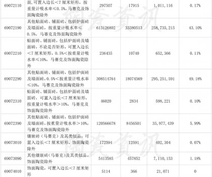 11月份陶瓷磚出口類別統(tǒng)計(jì)