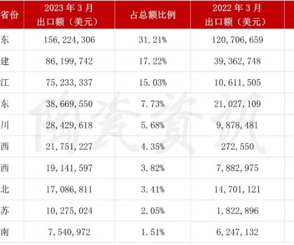 增長103.01%！3月我國陶瓷磚出口破5億美元